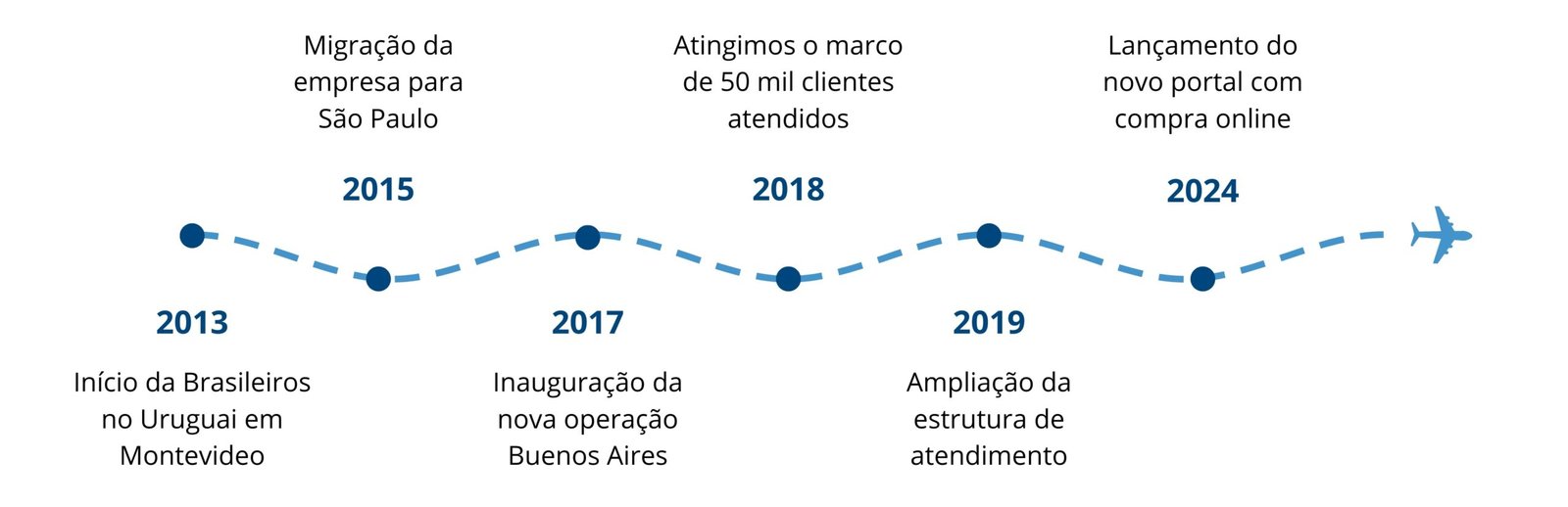 Agencia de Turismo no Uruguai Linha do Tempo Vagem Brasileiros